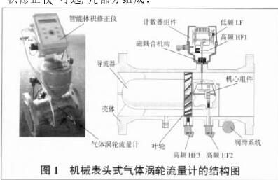 圖 1 機(jī)械表頭式氣體渦輪流量計(jì)的結(jié)構(gòu)圖