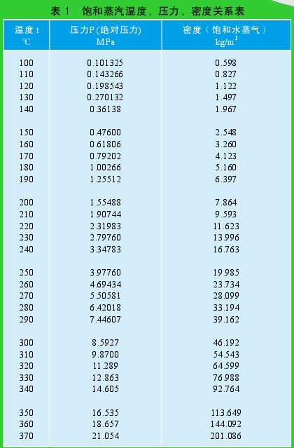 表 1　飽和蒸汽溫度、壓力、密度關(guān)系表