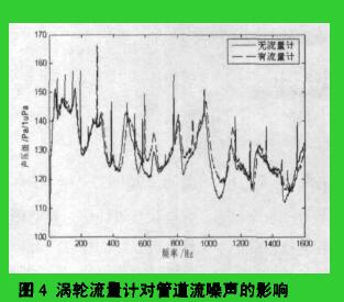 圈4渦輪流量計(jì)對(duì)管道流嗓聲的影響