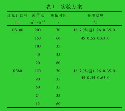 表 1 實驗方案