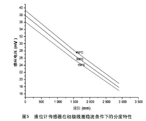 圖5  液位計傳感器在初級線圈穩(wěn)流條件下的分度特性