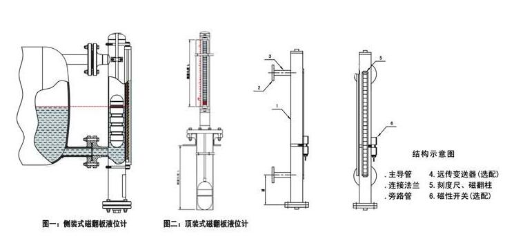 夾套保溫磁翻板液位計的原理與結(jié)構(gòu)