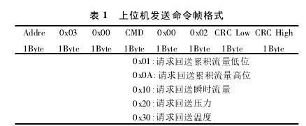 表 1 上位機(jī)發(fā)送命令幀格式