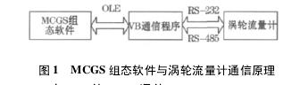 圖 1 MCGS 組態(tài)軟件與渦輪流量計(jì)通信原理