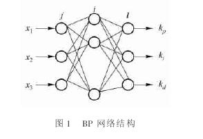 圖 1 　BP 網(wǎng)絡結構