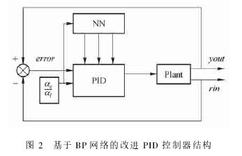 圖 2　基于 BP 網(wǎng)絡的改進 PID 控制器結構