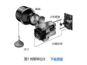 圖1 伺服液位計(jì)