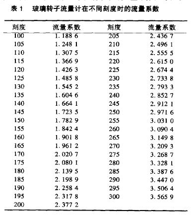 表1 玻璃轉(zhuǎn)子流量計(jì)在不同刻度時(shí)的流量系數(shù)