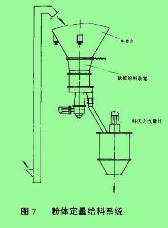 圖7粉體定量給料系統(tǒng)