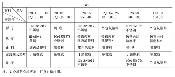 不銹鋼玻璃轉(zhuǎn)子流量計_價格80元