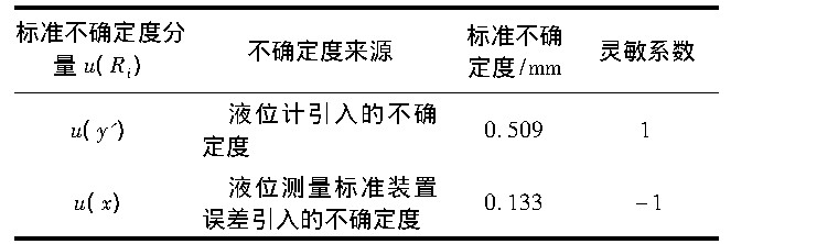 表1 標(biāo)準(zhǔn)不確定度匯總表