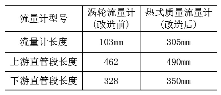 表1 改造前后上下游直管段長(zhǎng)度