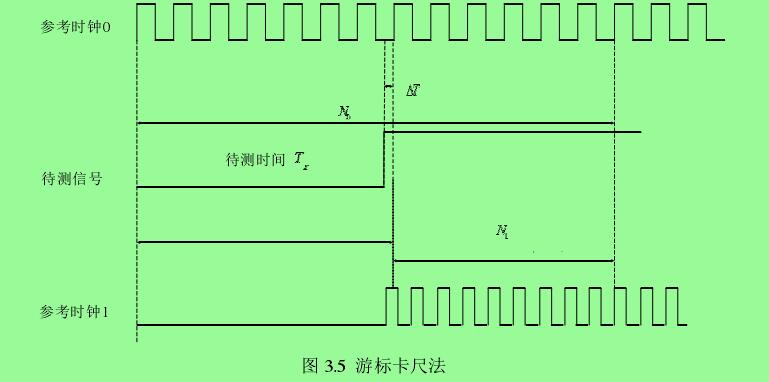 圖 3.5  游標(biāo)卡尺法 