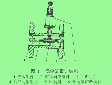 圖 1　 渦輪流量計(jì)結(jié)構(gòu)