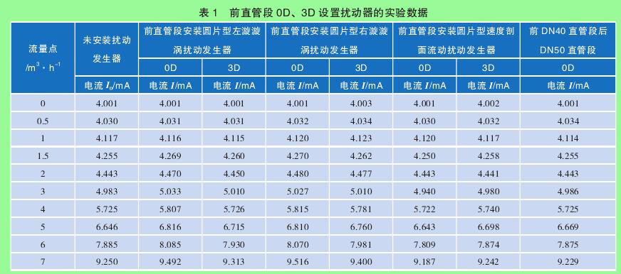 表 1　前直管段 0D、3D 設(shè)置擾動(dòng)器的實(shí)驗(yàn)數(shù)據(jù)