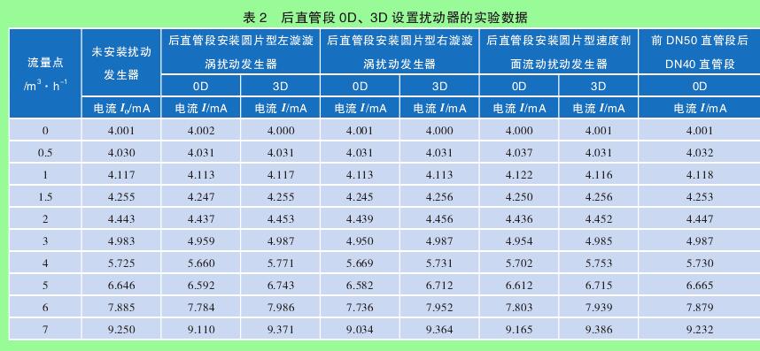 表 2　后直管段 0D、3D 設(shè)置擾動(dòng)器的實(shí)驗(yàn)數(shù)據(jù)