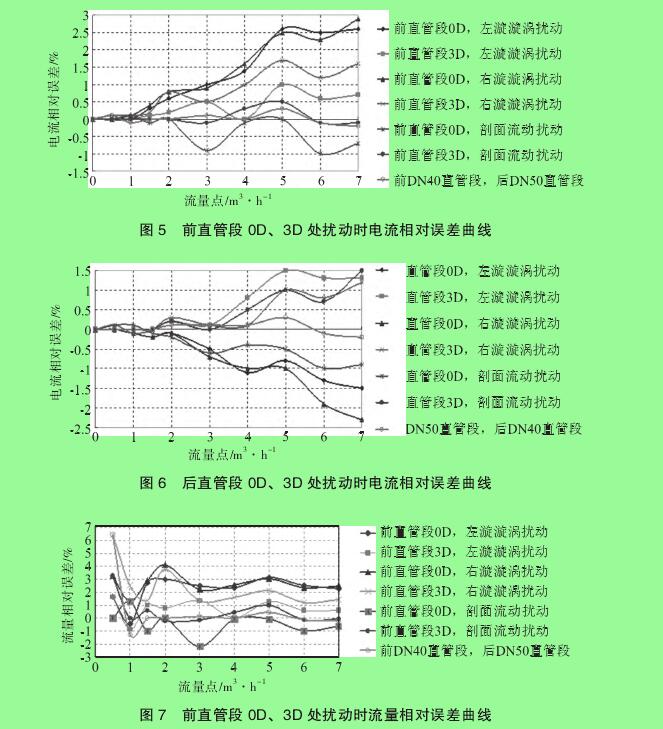 圖 5　前直管段 0D、3D 處擾動(dòng)時(shí)電流相對(duì)誤差曲線圖 6　后直管段 0D、3D 處擾動(dòng)時(shí)電流相對(duì)誤差曲線圖 7　前直管段 0D、3D 處擾動(dòng)時(shí)流量相對(duì)誤差曲線