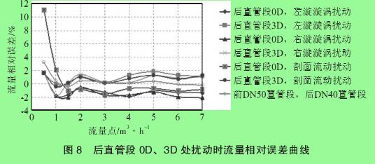 圖 8　后直管段 0D、3D 處擾動(dòng)時(shí)流量相對(duì)誤差曲線