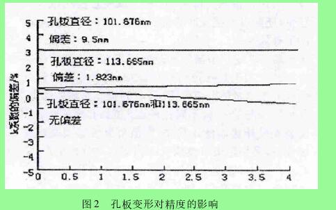 圖 2 孔板變形對(duì)精度的影響