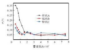 圖9 σ與雷諾數Re的關系曲線Fig.9 Relation curves ofσand Re