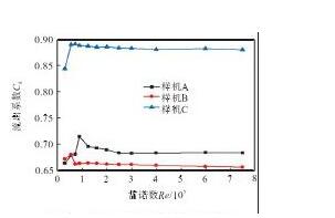 圖1 0 Cd與雷諾數Re的關系曲線Fig.10 Relation curves of Cdand Re