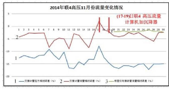 圖4 聯(lián)4高壓2014年11月流量比對(duì)情況