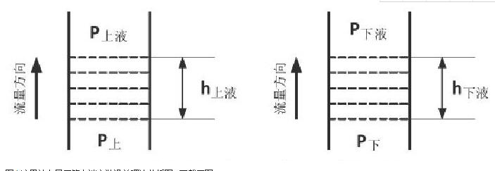 圖1 流量計(jì)在導(dǎo)壓管上端安裝誤差理論分析圖