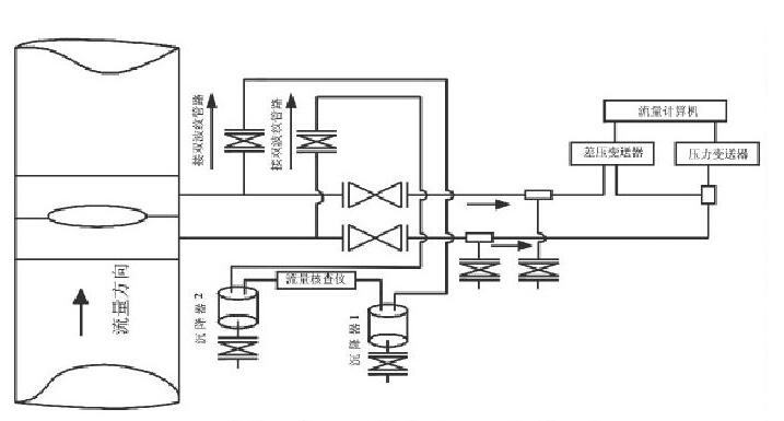 圖2 流量計(jì)算機(jī)與流量核查儀現(xiàn)場(chǎng)安裝示意圖