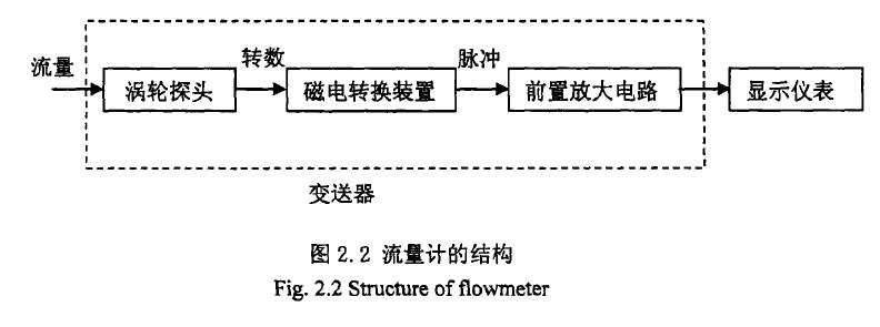 圖2. 2流量計(jì)的結(jié)構(gòu)