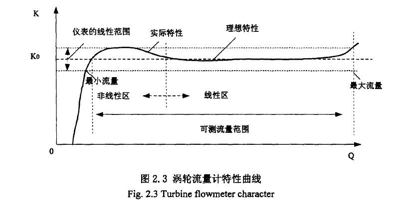 圖2. 3渦輪流量計(jì)特性曲線