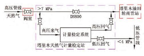 圖1 塔里木天然氣計量檢定站取氣、回氣方案