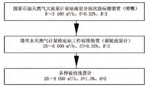 圖2 工作級標(biāo)準(zhǔn)渦輪流量計量值溯源和傳遞