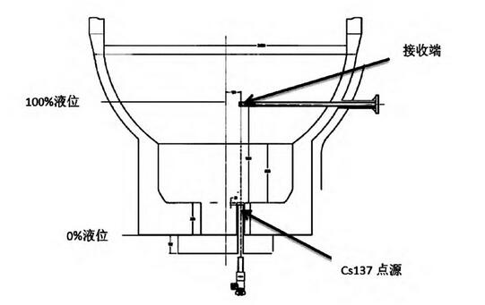 圖1 汽提塔射線液位計安裝示意圖