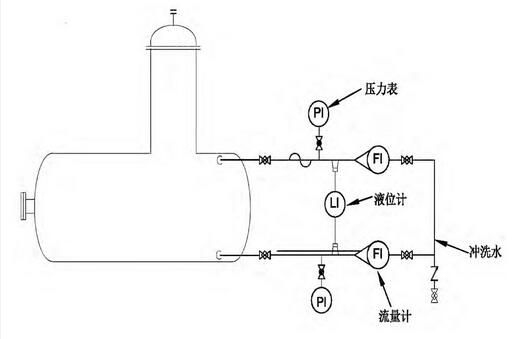 圖5 帶沖洗水的負遷移雙法蘭液位計