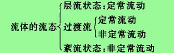 此時得以保證有一恒定的流量:因為流體的流動狀態(tài)可分為以下兒類