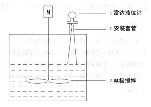 圖1 雷達(dá)液位計(jì)工作原理圖