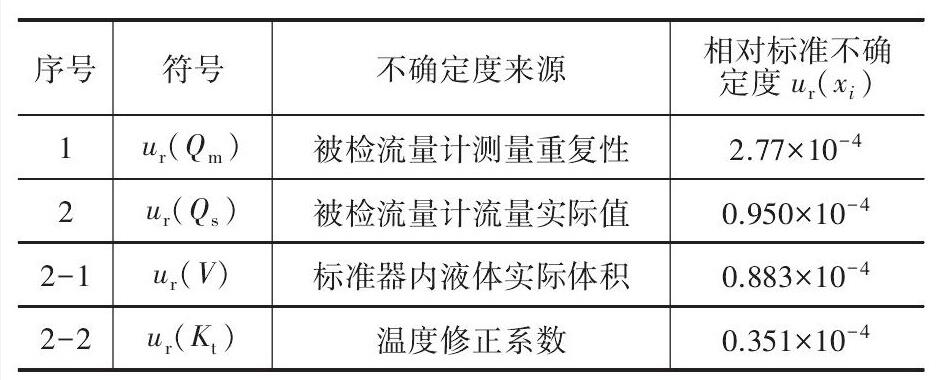 表2 標準不確定度匯總表