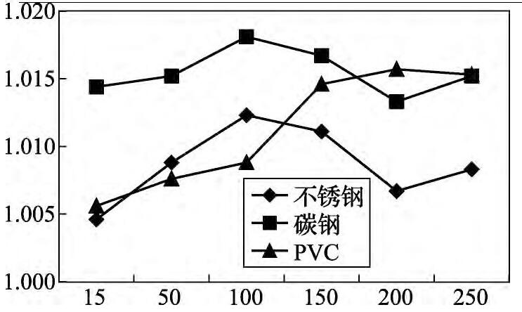 圖2 流量修正系數(shù)K折線圖