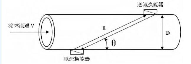 圖1 時差法超聲流量計測量原理圖