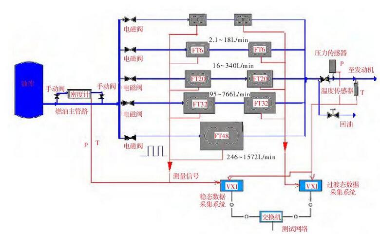 圖 高空臺燃油流量測量系統(tǒng)布局Fig.1 Layout of the fuel flow measurement system in a altitude test facility