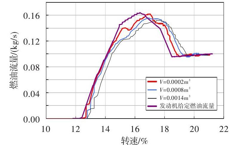 圖 7 管路氣體體積對假起動燃油流量測量的影響Fig.7 Effect of the air volume in pipe on fuel flow measurementin fake-starting test