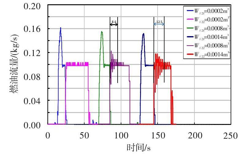 圖 管路氣體體積對管路切換燃油流量測量的影響Fig.8 Effect of the air volume in pipe on fuel flowmeter rank switch