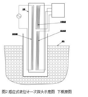 圖2 感應式液位計一次探頭示意圖