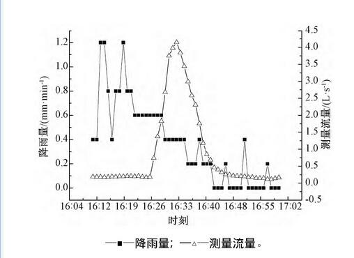 圖1 0 降雨量對應(yīng)的某雨水口徑流流量過程線Fig.10 A surface runoff hydrograph corresponding to rainfall