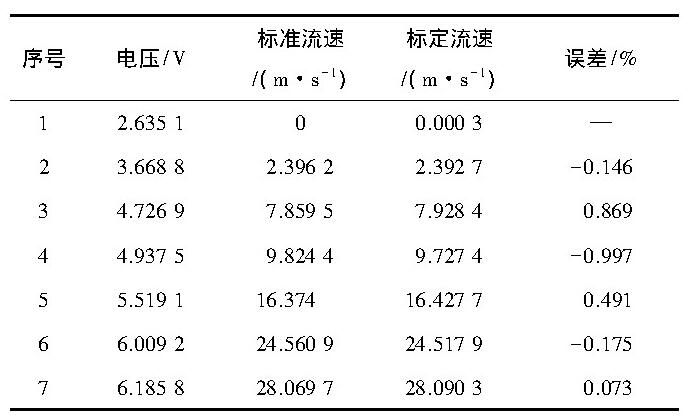 表1 實(shí)驗(yàn)測(cè)試結(jié)果