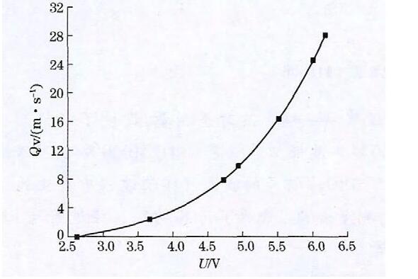 圖5 空氣流速與輸出電壓的曲線關(guān)系
