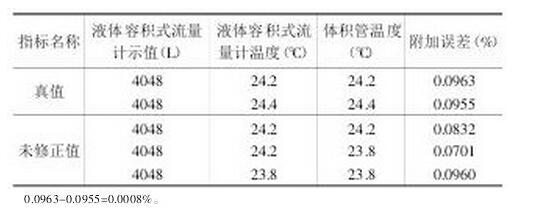 表1 溫度計讀數(shù)修正前后的液體容積式流量計誤差數(shù)據(jù)對比表