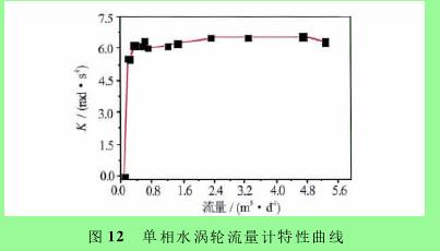 圖１２　單相水渦輪流量計特性曲線