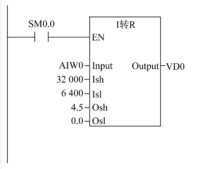 圖4 將投入式液位計采集到的4~20 m A電流信號轉(zhuǎn)換成實(shí)際液位