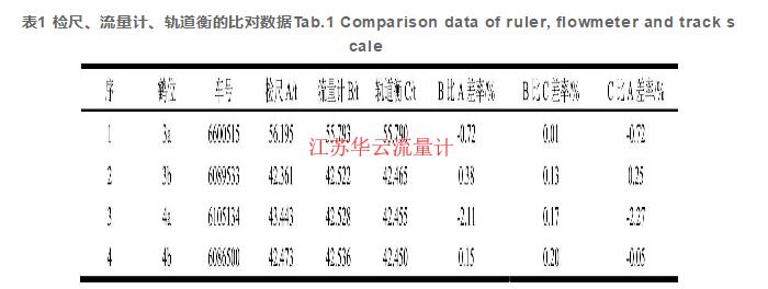 表1 檢尺、流量計(jì)、軌道衡的比對(duì)數(shù)據(jù)Tab.1 Comparison data of ruler, flowmeter and track scale